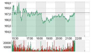 EXPEDIA GRP INC. DL-,0001 Chart