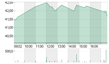 STRATEC SE  NA O.N. Chart