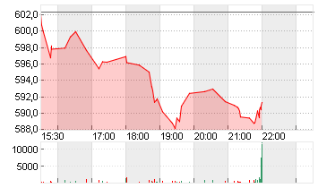 LENNOX INTL INC.   DL-,01 Chart