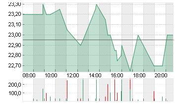 GFT TECHNOLOGIES SE Chart