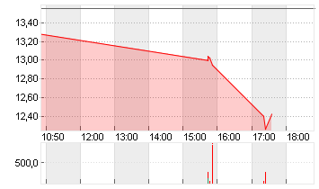 NOVAVAX INC.       DL-,01 Chart