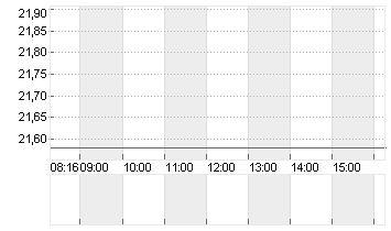 DUERR AG O.N. Chart