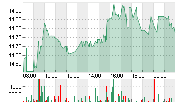 NORDEX SE O.N. Chart