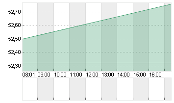 EUROFINS SCI.INH.EO 0,01 Chart