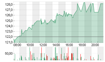 ATOSS SOFTWARE SE INH O.N Chart