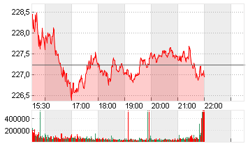 APPLE INC. Chart