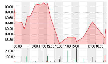 VOLKSWAGEN AG VZO O.N. Chart