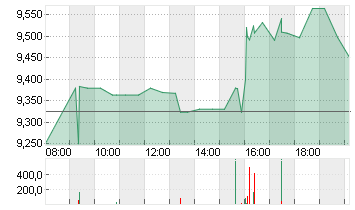 UNDER ARMOUR A DL-,000333 Chart