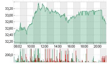 DAIMLER TRUCK HLDG NA ON Chart