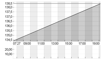 KRONES AG O.N. Chart