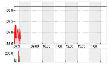 AMAZON.COM INC.    DL-,01 Chart