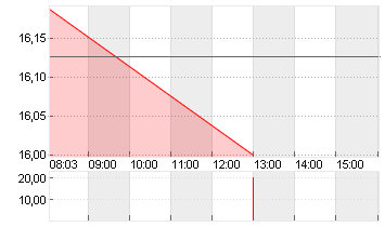 DEUTSCHE BANK AG NA O.N. Chart