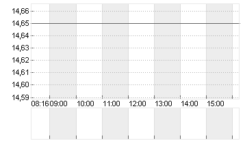 NORDEX SE O.N. Chart