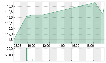 RTX CORP.            -,01 Chart