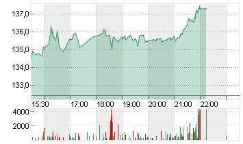 PJT PARTNERS INC.A DL-,01 Chart