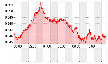 CROSS RATE DL/SF Chart