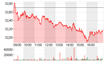 RENAULT INH.      EO 3,81 Chart