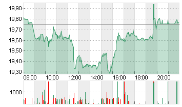 BAYER AG NA O.N. Chart