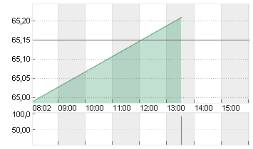 HASBRO INC.        DL-,50 Chart