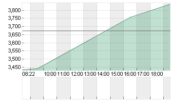 HERTZ GL. HOLD. INC. NEW Chart