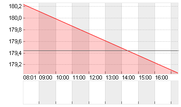 TEXAS INSTR.         DL 1 Chart