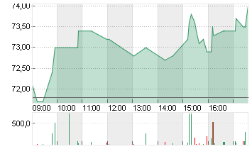 ADESSO SE  INH O.N. Chart