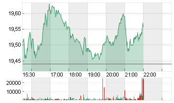 STARWOOD PPTY TRST DL-,01 Chart