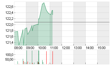 3M CO.             DL-,01 Chart