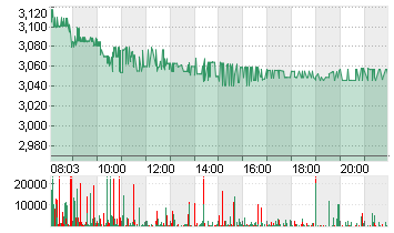 XIAOMI CORP. CL.B Chart