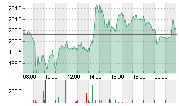 SAP SE O.N. Chart