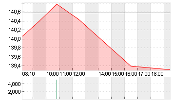 BOEING CO.           DL 5 Chart