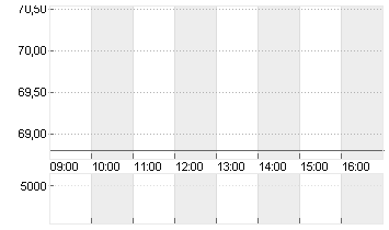 SILTRONIC AG NA O.N. Chart