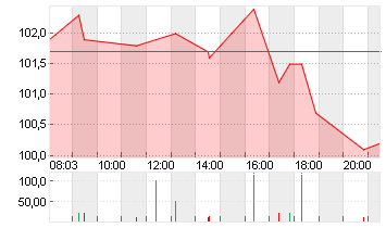 BIONTECH SE SPON. ADRS 1 Chart