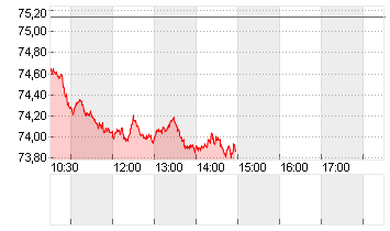 OEL BRENT BARREL Chart