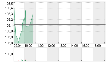 DISNEY (WALT) CO. Chart