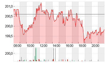 SAP SE O.N. Chart