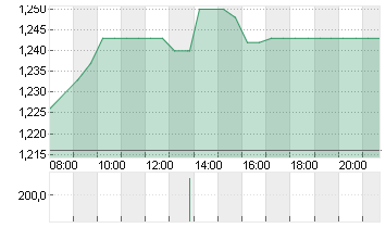 POSTNL N.V. EO -,08 Chart