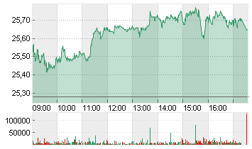 UBS GROUP AG      SF -,10 Chart