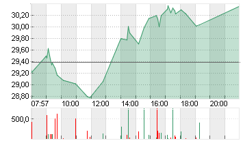 SIEMENS ENERGY AG NA O.N. Chart