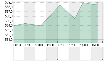 CHRISTIAN DIOR INH.  EO 2 Chart