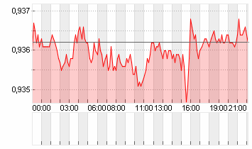 CROSS RATE EO/SF Chart