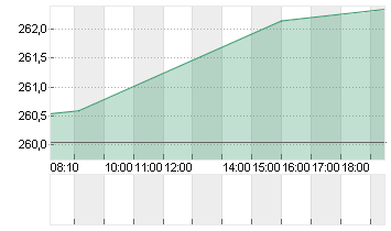 VISA INC. CL. A DL -,0001 Chart