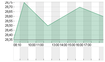 TRATON SE   INH O.N. Chart