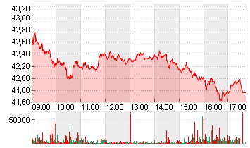 BASF SE NA O.N. Chart