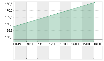 LENNAR CORP.A      DL-,10 Chart