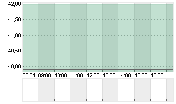 JD.COM SP.ADR A1 DL-00002 Chart