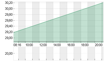 SIEMENS ENERGY AG NA O.N. Chart