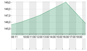 COINBASE GLB.CL.A -,00001 Chart