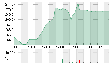 HYPOPORT SE  NA O.N. Chart