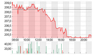 DEUTSCHE BOERSE NA O.N. Chart